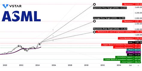 asml stock price today forecast